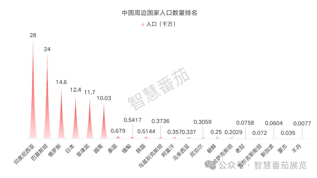 “携手周边国家，共创美好未来” 中国周边22国外贸全景解析(图2)