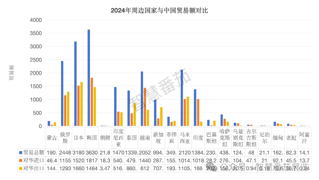 “携手周边国家，共创美好未来” 中国周边22国外贸全景解析(图5)