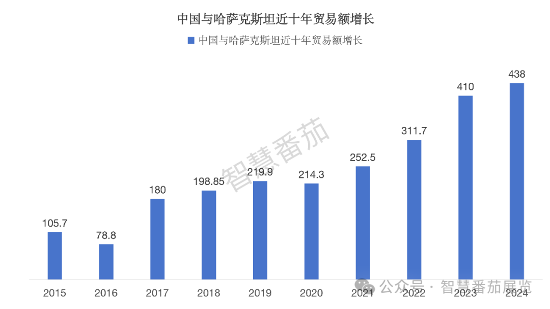 “携手周边国家，共创美好未来” 中国周边22国外贸全景解析(图6)