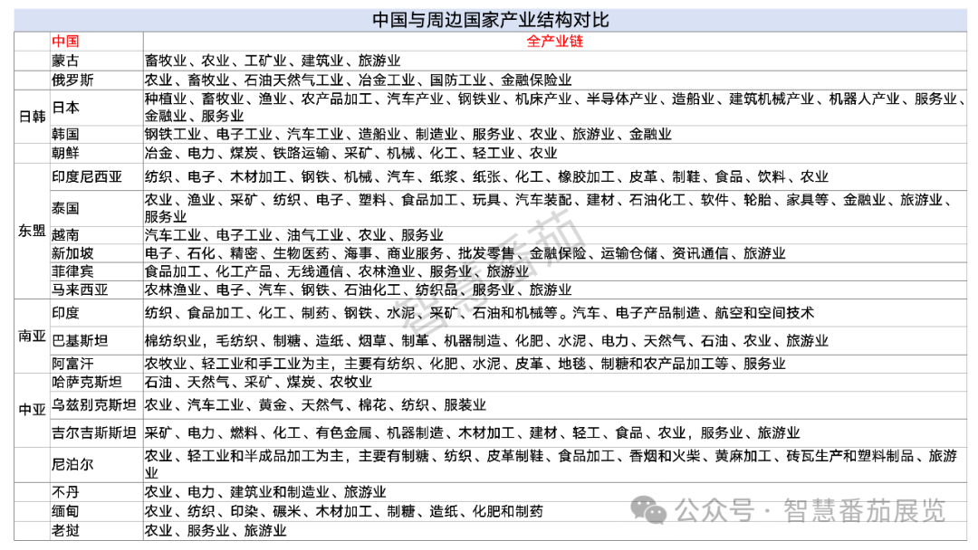 “携手周边国家，共创美好未来” 中国周边22国外贸全景解析(图7)