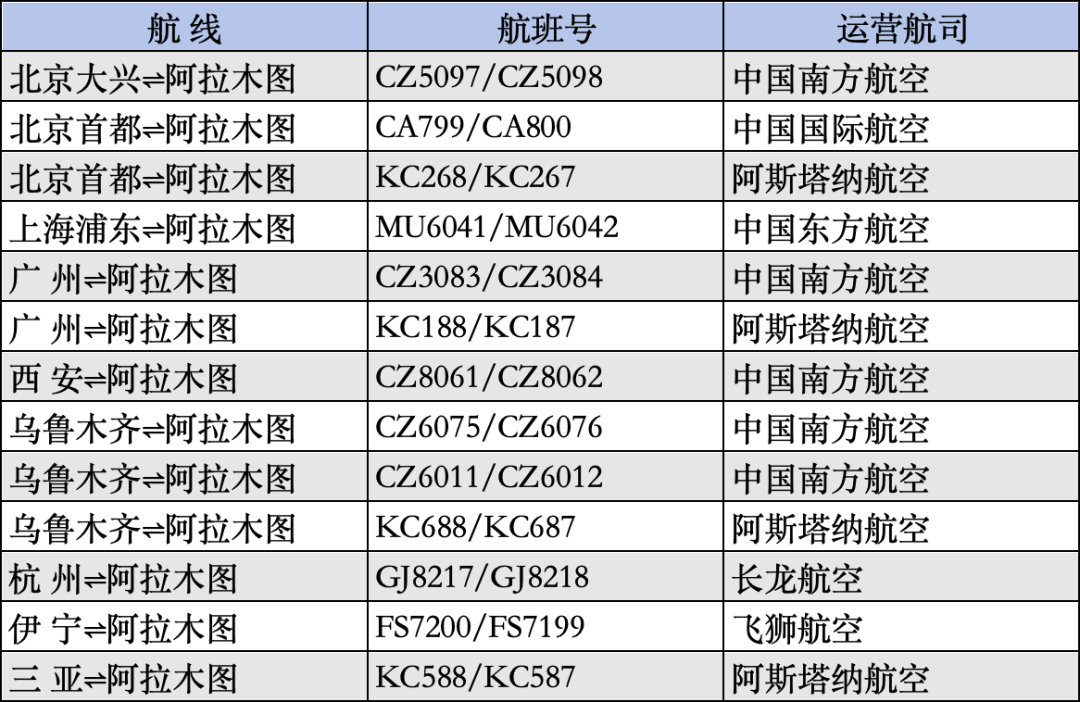 中哈直飞新航线：北京—阿拉木图(图5)